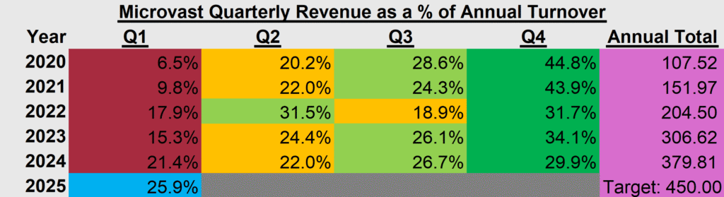 Table showing Microvast’s reported quarterly revenue figures as a percentage of annual turnover from Q1 2020 to Q1 2025, broken down by year and quarter, used as the data source for revenue trend analysis