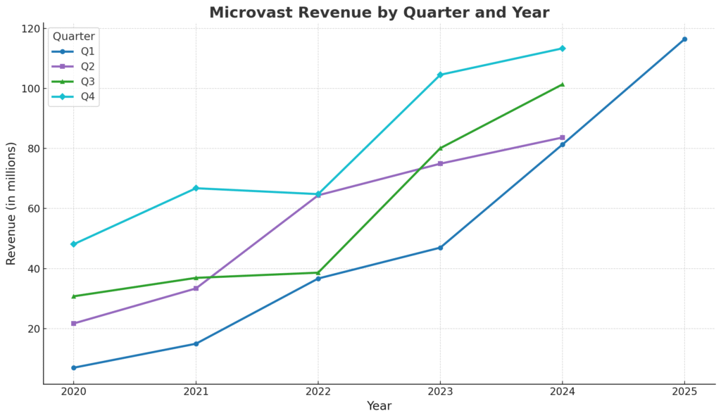 Scatter graph showing Microvast’s quarterly revenue from Q1 2020 to Q1 2025, with separate lines for Q1, Q2, Q3, and Q4 highlighting overall growth in lithium battery sales over time