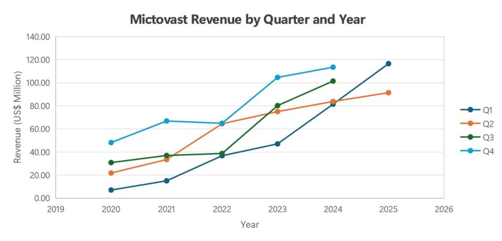 A graph showing Microvast revenue growth.