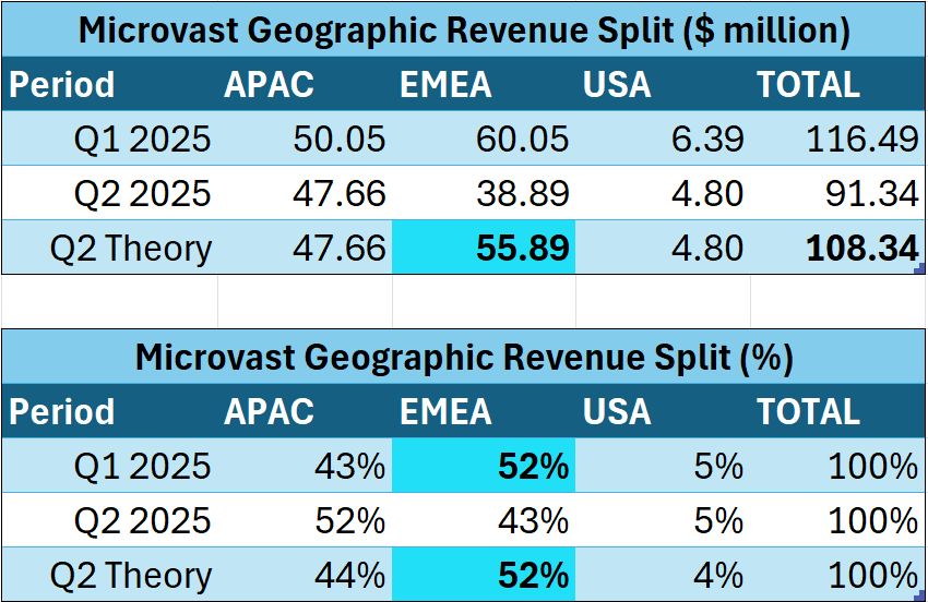 Microvast Geographic Revenue Split referenced in the post